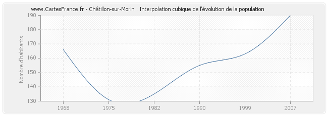 Châtillon-sur-Morin : Interpolation cubique de l'évolution de la population
