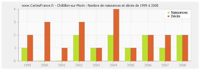 Châtillon-sur-Morin : Nombre de naissances et décès de 1999 à 2008