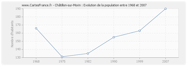 Population Châtillon-sur-Morin