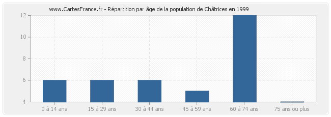 Répartition par âge de la population de Châtrices en 1999