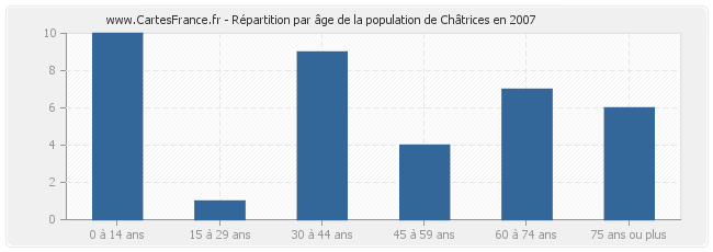 Répartition par âge de la population de Châtrices en 2007