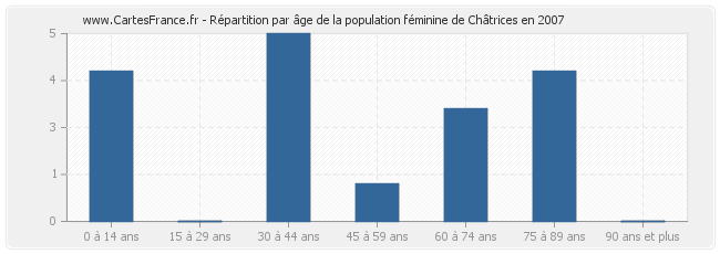 Répartition par âge de la population féminine de Châtrices en 2007