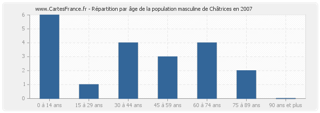 Répartition par âge de la population masculine de Châtrices en 2007