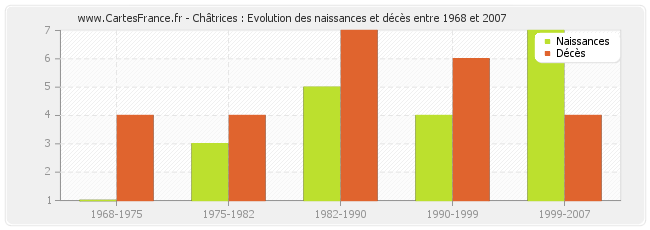 Châtrices : Evolution des naissances et décès entre 1968 et 2007