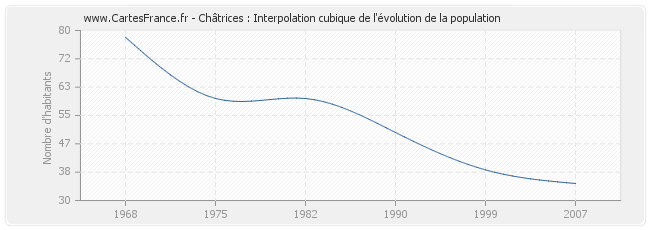 Châtrices : Interpolation cubique de l'évolution de la population