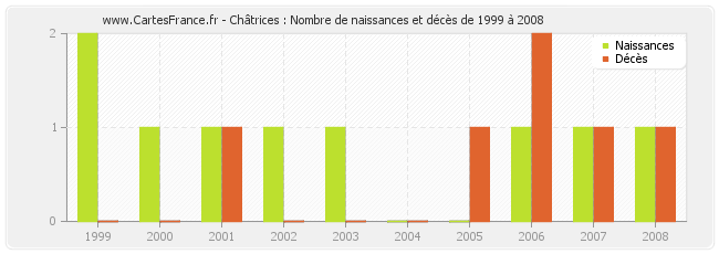 Châtrices : Nombre de naissances et décès de 1999 à 2008