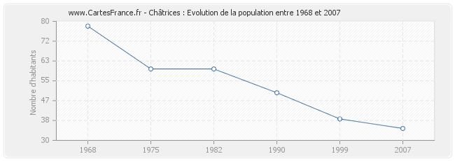 Population Châtrices