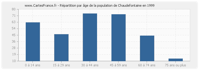 Répartition par âge de la population de Chaudefontaine en 1999