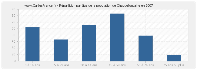 Répartition par âge de la population de Chaudefontaine en 2007