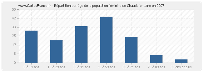 Répartition par âge de la population féminine de Chaudefontaine en 2007