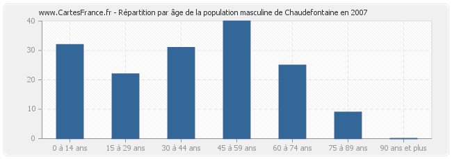 Répartition par âge de la population masculine de Chaudefontaine en 2007
