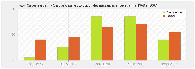 Chaudefontaine : Evolution des naissances et décès entre 1968 et 2007