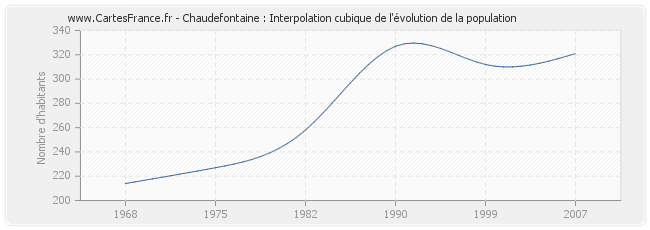 Chaudefontaine : Interpolation cubique de l'évolution de la population