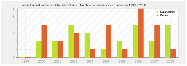 Chaudefontaine : Nombre de naissances et décès de 1999 à 2008