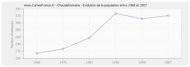 Population Chaudefontaine