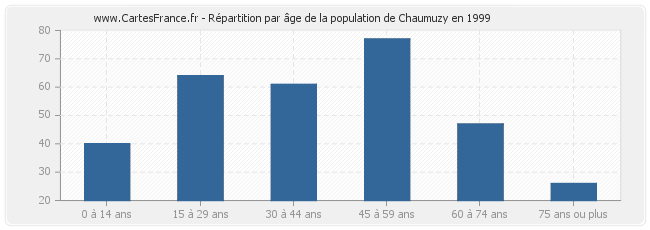 Répartition par âge de la population de Chaumuzy en 1999