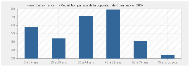 Répartition par âge de la population de Chaumuzy en 2007