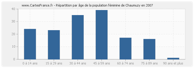 Répartition par âge de la population féminine de Chaumuzy en 2007