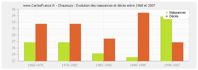 Chaumuzy : Evolution des naissances et décès entre 1968 et 2007