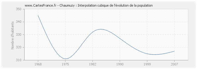 Chaumuzy : Interpolation cubique de l'évolution de la population