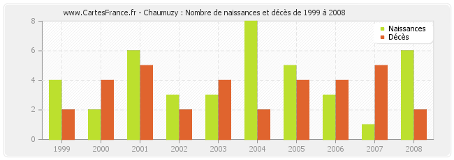 Chaumuzy : Nombre de naissances et décès de 1999 à 2008