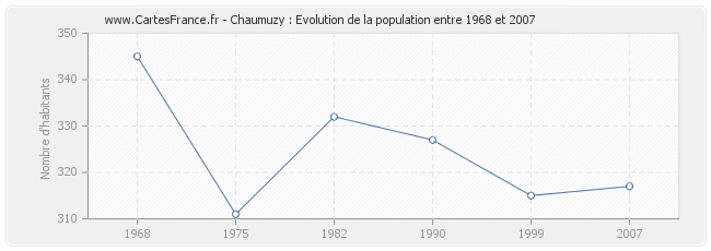 Population Chaumuzy