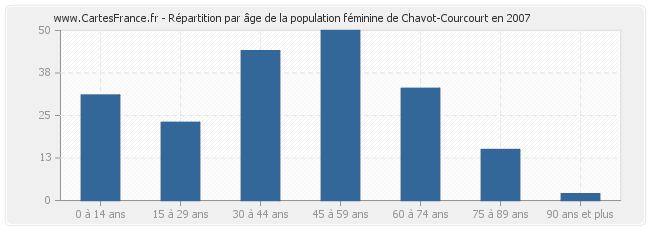 Répartition par âge de la population féminine de Chavot-Courcourt en 2007