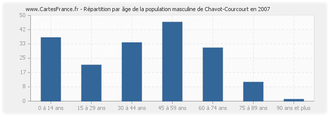 Répartition par âge de la population masculine de Chavot-Courcourt en 2007