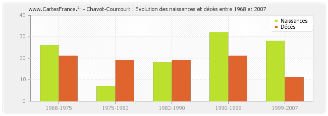 Chavot-Courcourt : Evolution des naissances et décès entre 1968 et 2007