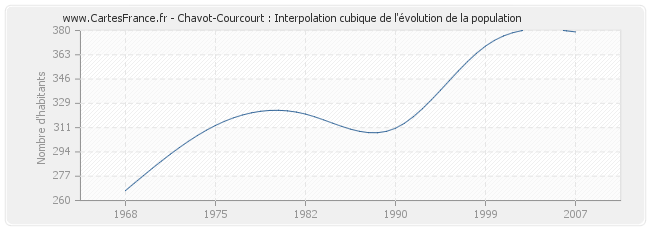 Chavot-Courcourt : Interpolation cubique de l'évolution de la population