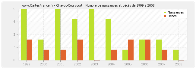 Chavot-Courcourt : Nombre de naissances et décès de 1999 à 2008