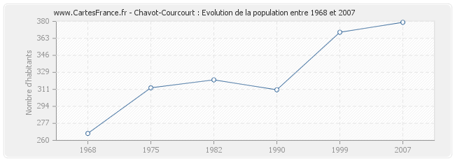 Population Chavot-Courcourt