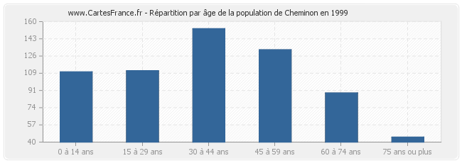 Répartition par âge de la population de Cheminon en 1999