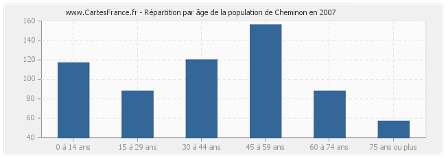 Répartition par âge de la population de Cheminon en 2007