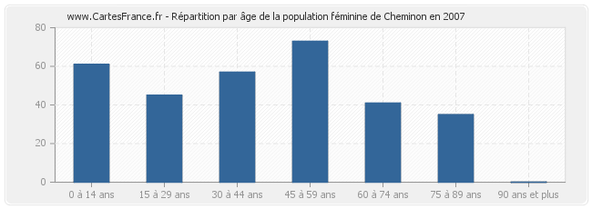 Répartition par âge de la population féminine de Cheminon en 2007