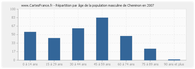 Répartition par âge de la population masculine de Cheminon en 2007