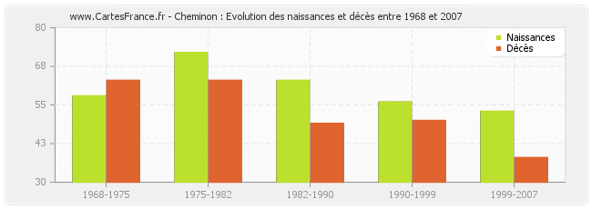 Cheminon : Evolution des naissances et décès entre 1968 et 2007