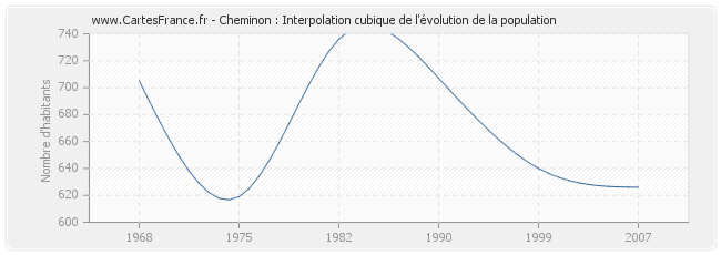 Cheminon : Interpolation cubique de l'évolution de la population