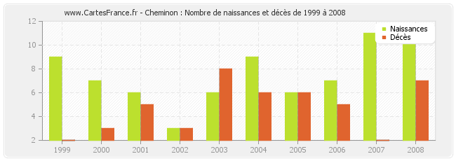 Cheminon : Nombre de naissances et décès de 1999 à 2008