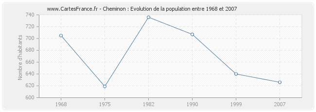 Population Cheminon