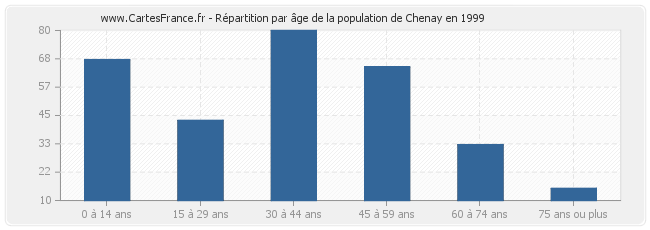 Répartition par âge de la population de Chenay en 1999