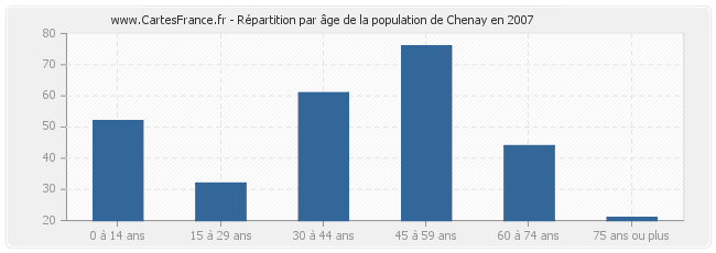 Répartition par âge de la population de Chenay en 2007