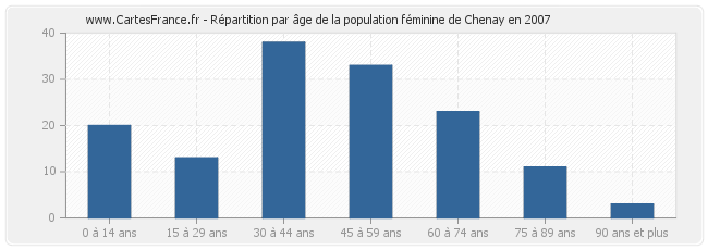 Répartition par âge de la population féminine de Chenay en 2007