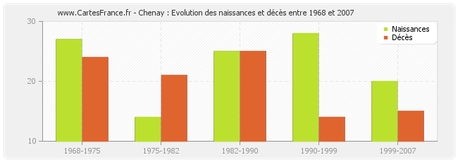 Chenay : Evolution des naissances et décès entre 1968 et 2007