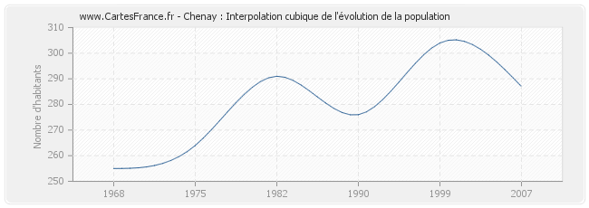 Chenay : Interpolation cubique de l'évolution de la population