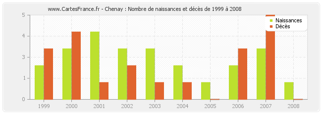 Chenay : Nombre de naissances et décès de 1999 à 2008