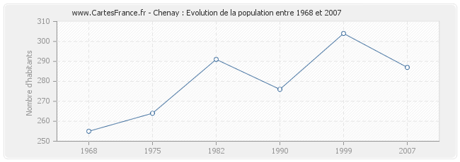 Population Chenay