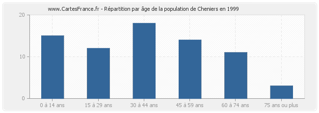 Répartition par âge de la population de Cheniers en 1999