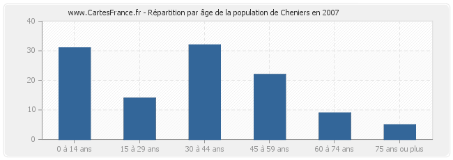 Répartition par âge de la population de Cheniers en 2007