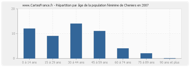 Répartition par âge de la population féminine de Cheniers en 2007